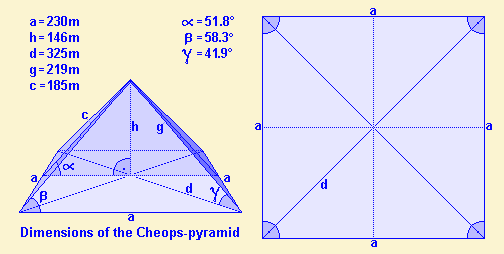 Геометрические размеры пирамиды Хуфу.