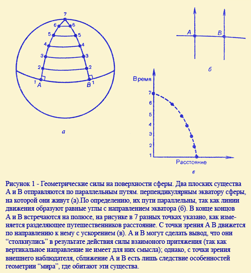 Геометрические силы на поврехности сферы.