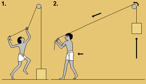 Египтянин поднимает каменный блок, перебросив веревку через балку. Затем он отходит, натягивая веревку.
