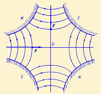 Схема квадрупольной магнитной линзы.
